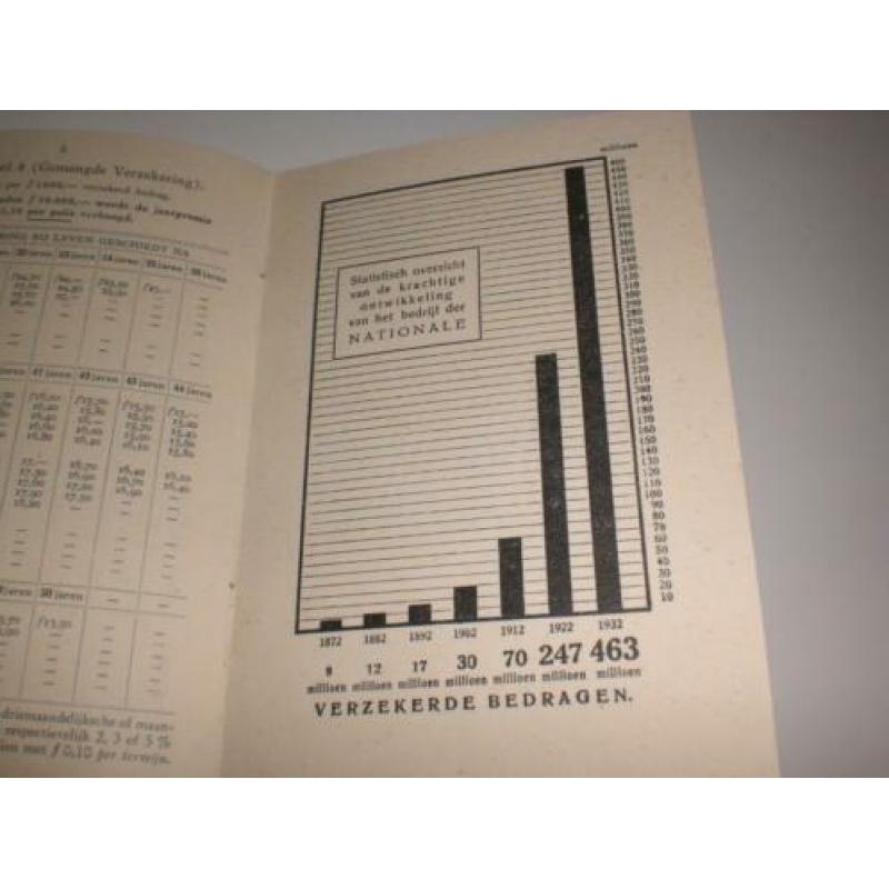 Oude folder Nationale Levensverzekering Bank R'dam 1933